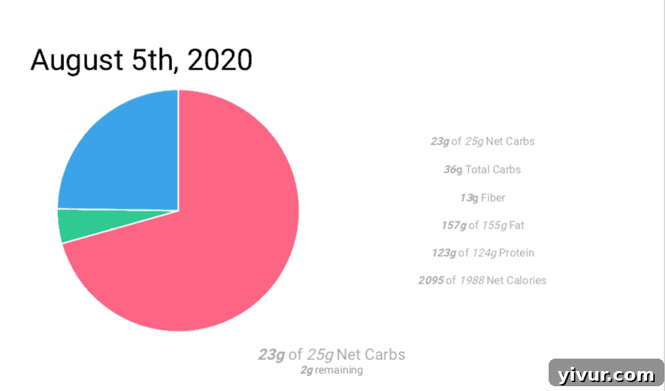 Screenshot of daily nutritional summary showing total macros and calories for the keto meal plan.