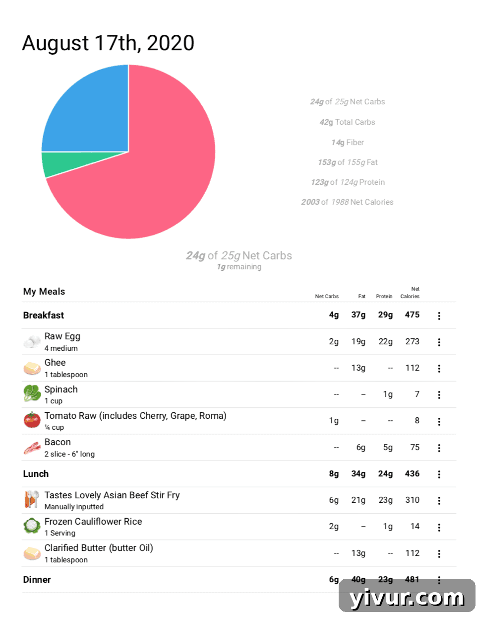 Screenshot of the daily nutritional summary, showing a detailed breakdown of calories, macros (fat, protein, net carbs), and other relevant nutritional information for the featured day of keto meals.