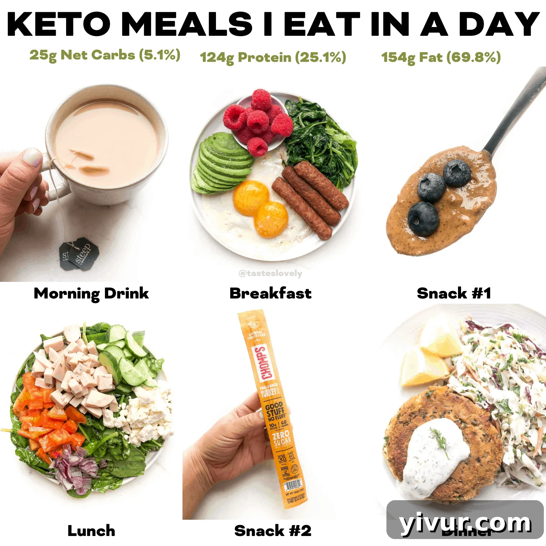 A balanced keto meal plate showing eggs, sausage, avocado, and berries, alongside a note with total daily macro counts.