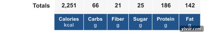 Total daily estimated macros for a low carb, high protein weight loss diet